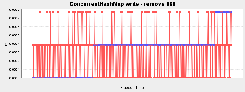 ConcurrentHashMap write - remove 680